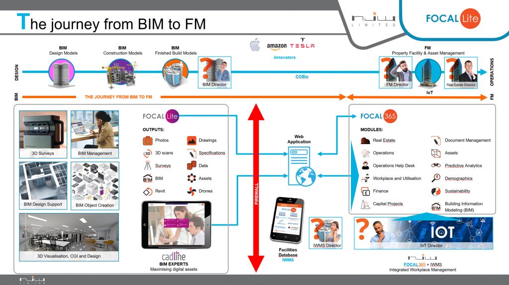 BIM Diagram